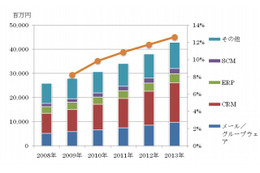 日本のSaaS市場、今後は年平均11.7％で成長 ～ ガートナージャパンが予測 画像