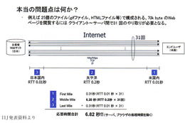 IIJ、ウェブアプリケーションを高速配信する新サービス 画像