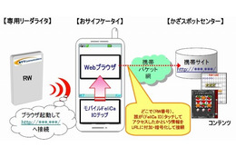 NTT Com、携帯電話を使ったマーケツール「Bizマーケティング かざスポット」提供開始 画像