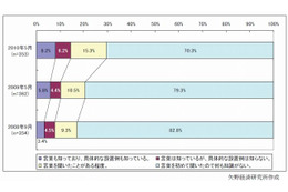 デジタルサイネージ、認知度が向上しほぼ3割に。個別媒体は『トレインチャンネル』が1位 ～ 矢野経研調べ 画像