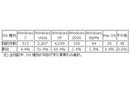 「サポートが終了したOSは危険です！」再呼びかけ ～ 6月のウイルス・不正アクセス状況［IPA］ 画像