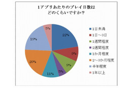 ソーシャルアプリの“寿命”、「1日未満」と「2か月以上」で2極化 ～ サイバー・バズ調べ 画像