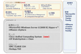 CTC、プライベートクラウドソリューション「VM Pool」シリーズを強化 画像