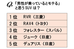 女性に聞いた「モテる」SUV車種ランキング、第1位は？ 画像