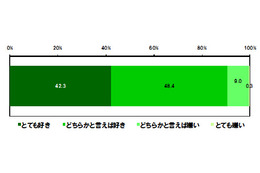 95％がアンチエイジングに効果的と回答、それって何？ 画像