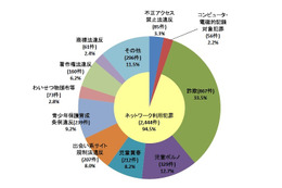 ネットワーク利用犯罪が激増、著作権法違反が3倍に……警察庁調べ 画像