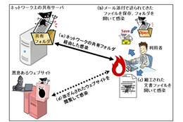 新たな攻撃手法のUSBメモリ感染型ウイルスが出現！……8月のウイルス・不正アクセス状況［IPA］ 画像