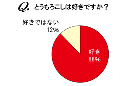 女性500名に尋ねた、とうもろこしについての意識調査 画像