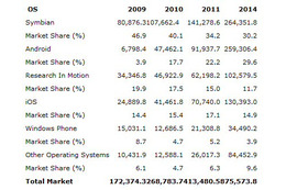 2014年までにAndroidとSymbianが市場の約6割を占める 画像