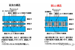 産業技術総合開発機構と北大、レアアースを使わないハイブリッド車用モータの開発に成功 画像