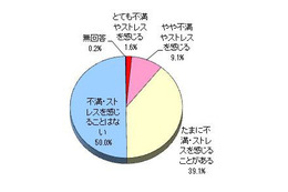 起動・終了時間や多すぎる機能にストレス！……デジタル家電ストレス調査 画像