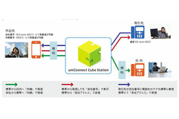 エス・アンド・アイ、スマートフォンに最適化されたPBXシステムパッケージ 画像