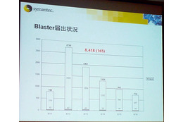 Blasterはお盆明けの混乱もなく終息方向へ --シマンテック 画像