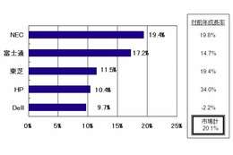 国内クライアントPC市場、XP駆け込み需要などで大幅増、シェアトップはNECに……IDC調べ 画像
