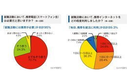 ケータイは就活生の命綱か？　4人に3人は説明会逃した経験あり 画像