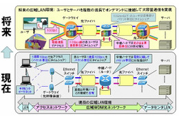 NTT・NEC・KDDI・富士通など、100Gbpsイーサネットを効率的に運ぶ広域光ネットワーキング実験に成功 画像