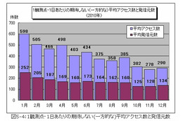 「忘れるな ウイルス今も 進化中」…12月分および2010年年間のウイルス・不正アクセス状況［IPA］ 画像