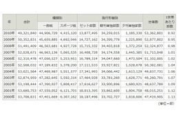 新聞、部数減止まらず！総発行部数、6年連続減少！ 画像