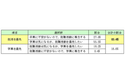 8割以上が学業より就活優先、学生時代にチャレンジしたいことも 画像