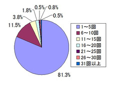 「プレゼンは演劇だと思って振舞う」……「プレゼンのプロ」たちへの意識調査 画像