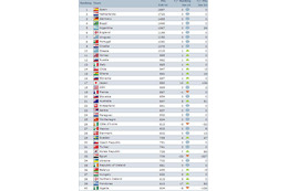 日本がFIFAランキング17位にランクアップ！フランスよりも上位に 画像