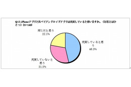 Androidアプリ、iPhoneアプリも経験した46％が「充実している」……メディアインタラクティブ調べ 画像