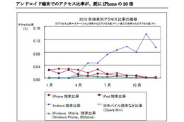 ECサイトのスマートフォン比率、Android端末はすでにiPhoneの20倍……ロックウェーブ調べ 画像