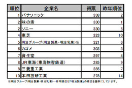 大学生就職企業人気ランキング、理系1位はパナソニック 画像