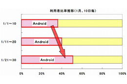 ネットプライスのスマートフォン売上高、Android利用者比率が4割以上に 画像