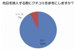 ソーシャルメディアユーザー、「商品購入はクチコミを参考」が9割突破……サイバー・バズ調べ 画像