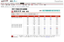 【大学受験】国公立2次試験、東京大学の解答速報が公開に 画像