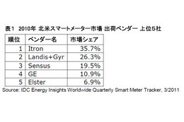 「通信業者は今が投資のチャンス」……IDCのスマートメーター市場予測 画像