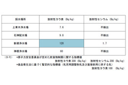 埼玉県川口市の浄水場でも放射性物質を検出 画像