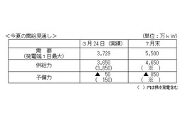 【地震】東電、夏の需給見通しについて発表 画像