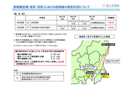 【地震】“成田空港における放射線情報”の計測点を、空港内へ移動 画像