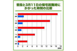 【地震】震災時の帰宅時間は普段の7倍……ウェザーニューズ、「帰宅困難調査」実施 画像