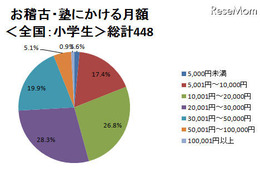 お稽古・塾にかける費用、高校生の4割が月3万円以上 画像