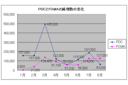 2003年8月は3Gケータイにおける1つの節目？ 画像