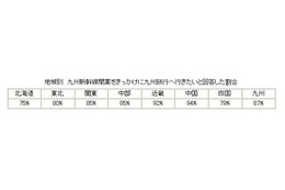 九州新幹線開業をきっかけに「九州旅行に行きたい」87％ 画像