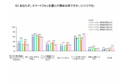 スマホ調査、女性のほうが機能重視・活用度高の実態が浮き彫りに 画像