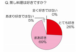 独身女性の6割が「1人でも蒸し料理」……トレンダーズ調べ 画像