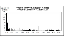 【地震】気象庁、東日本大震災以降の余震回数を発表……4月の震度4以上は49回 画像