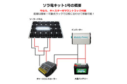 最大200Wの家電を稼動させるソーラー発電システム 画像