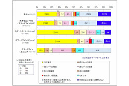 スマホユーザーの半数以上、布団のなかでほぼ毎日利用…gooリサーチ調べ 画像