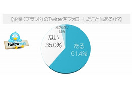 企業のTwitterアカウント、フォローした理由・解除した理由1位は？……PR TIMES調べ 画像