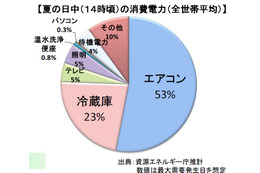 【地震】政府、電力削減に向け節電を啓蒙……エアコンの代わりに扇風機など 画像