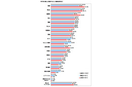 期待の新人は「斎藤佑樹」がダントツ……社会人に聞いた「今年の新人に関する調査」 画像