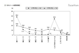 中学生の6割がチェーンメールの受信経験あり…日本PTA協議会調べ 画像