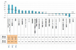 【地震】震災がスマフォの“使いこなし”を加速？　SNS利用1.7倍など……博報堂DY調べ 画像