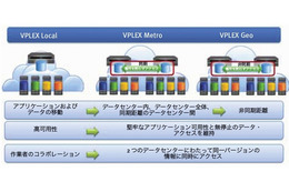 EMCジャパン、約1,000km離れたデータセンターのストレージを単一化する「VPLEX Geo」発売 画像